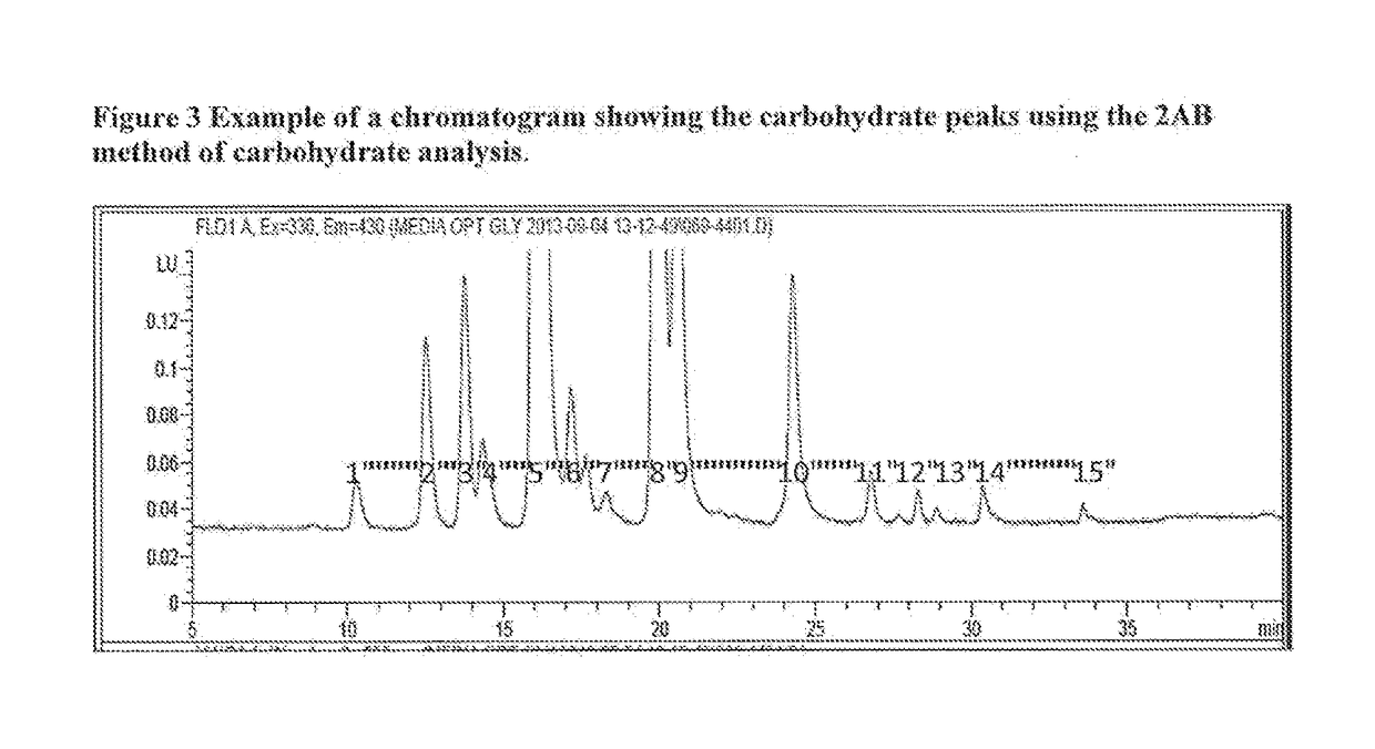 Method for optimizing post-translational modifications on recombinant proteins