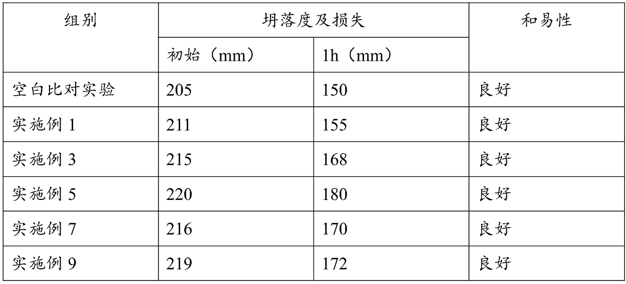 Concrete synergist and preparation method thereof