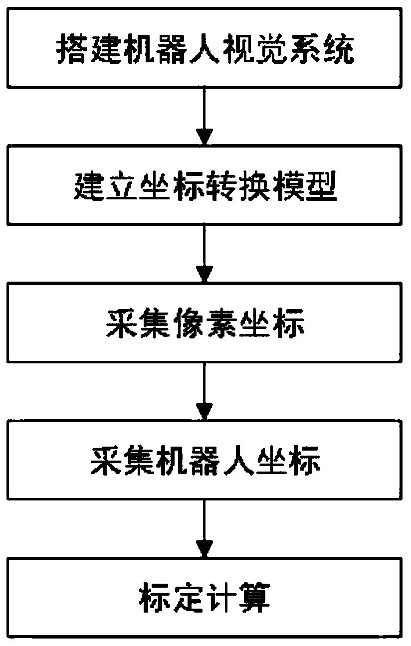 Robot visual calibrating method based on perspective transformation model