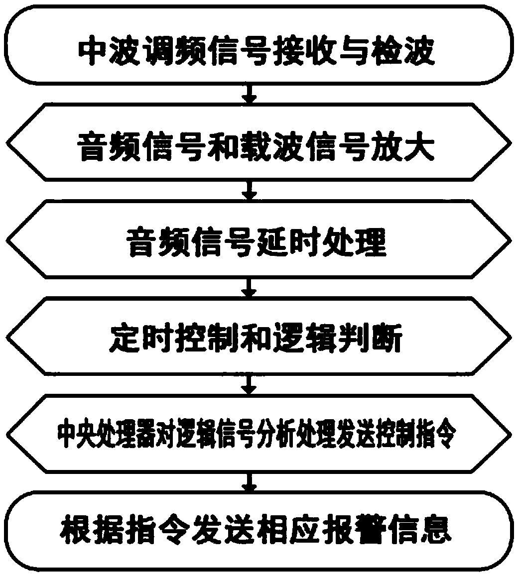 Dual-frequency synchronous dynamic monitoring short message alarm for broadcast transmitters