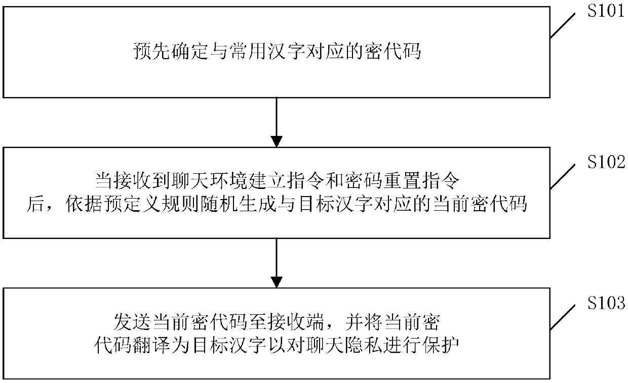 Internet chat privacy protection method, device and equipment and storage medium