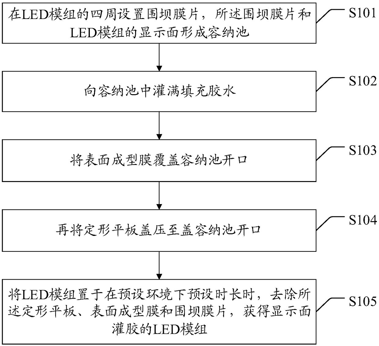 LED module glue-filling method and LED module with display surface subjected to glue filling