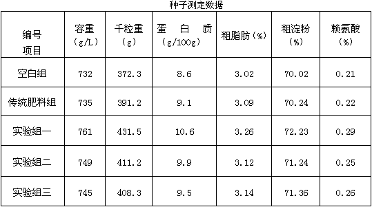 Special fertilizer for maize in saline and alkaline land