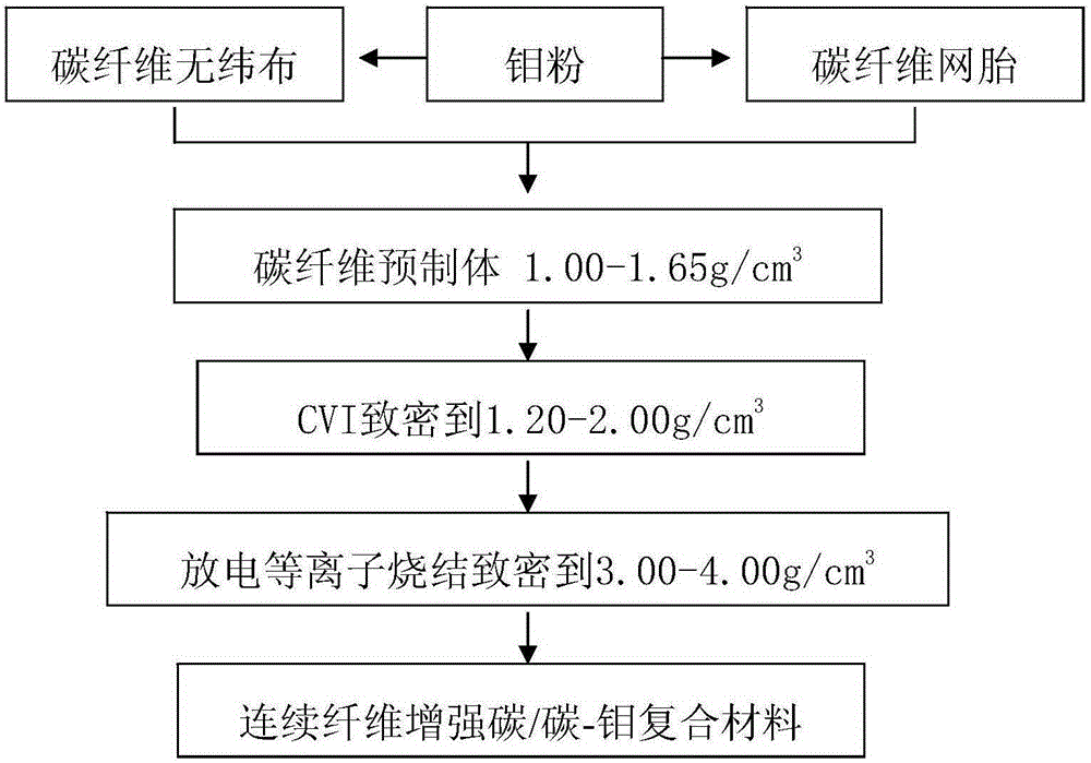 A kind of preparation method of continuous fiber reinforced carbon/carbon-molybdenum composite material