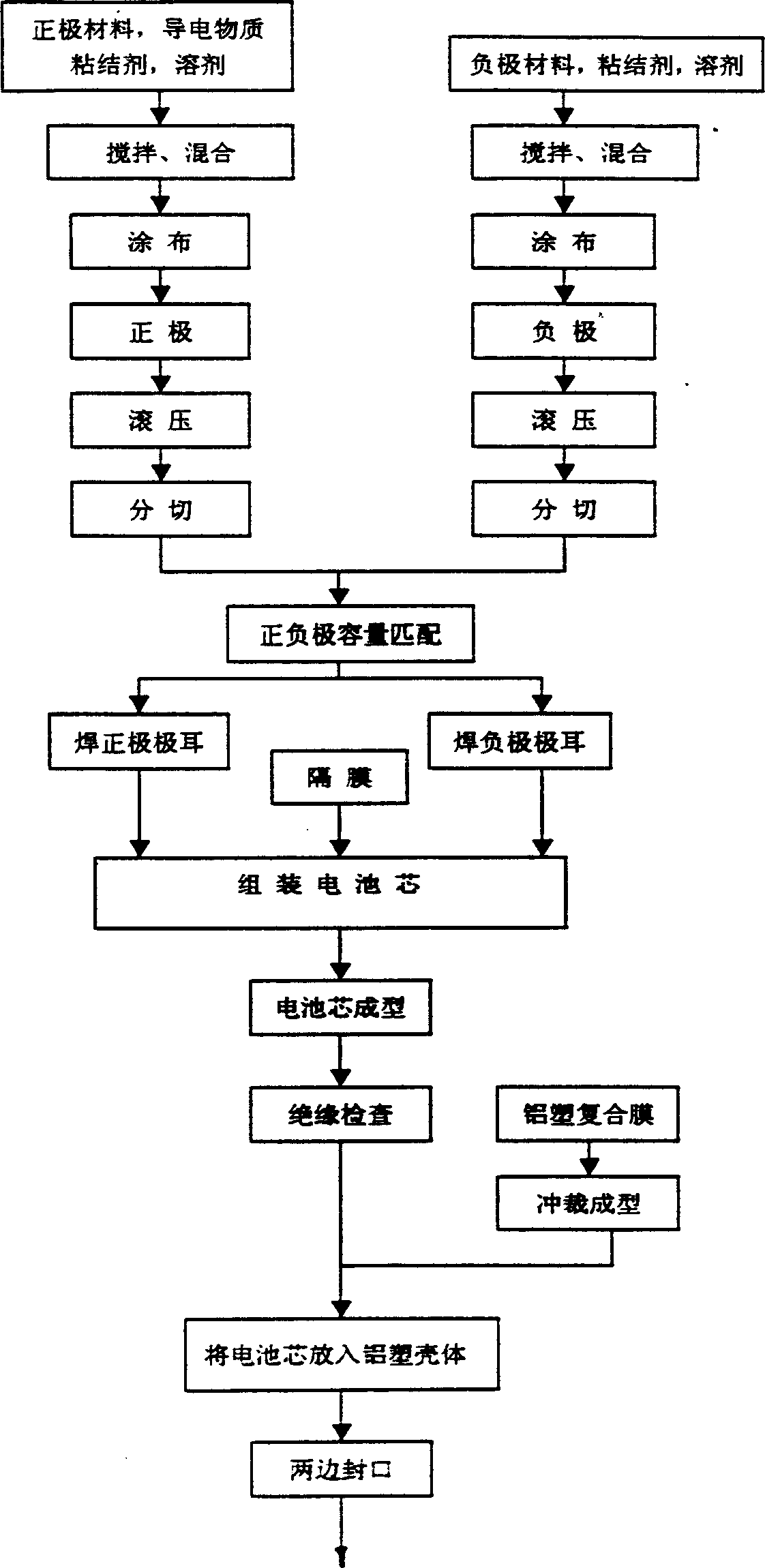 Bag lithium ion battery preparing method and battery thereby