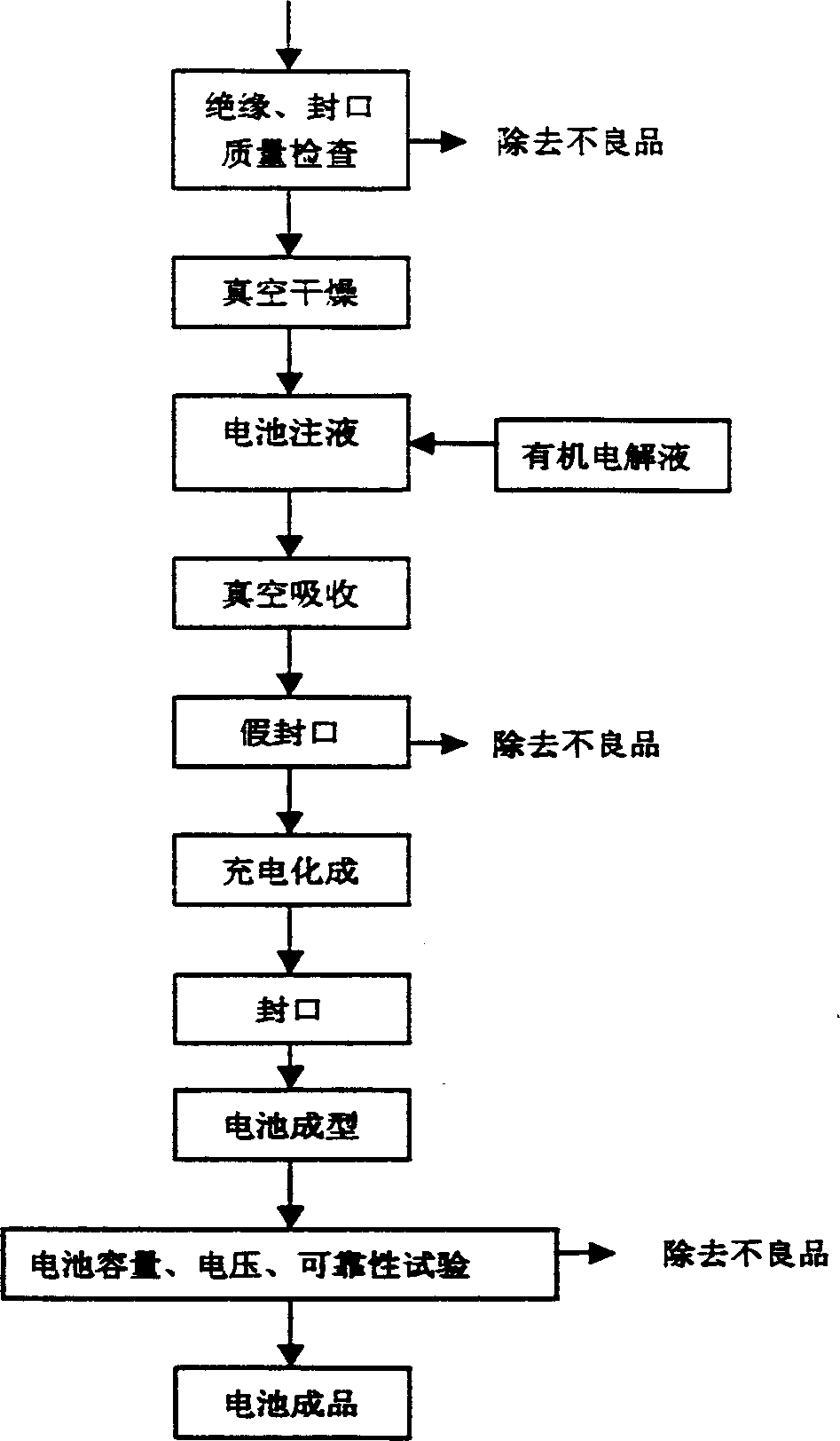 Bag lithium ion battery preparing method and battery thereby