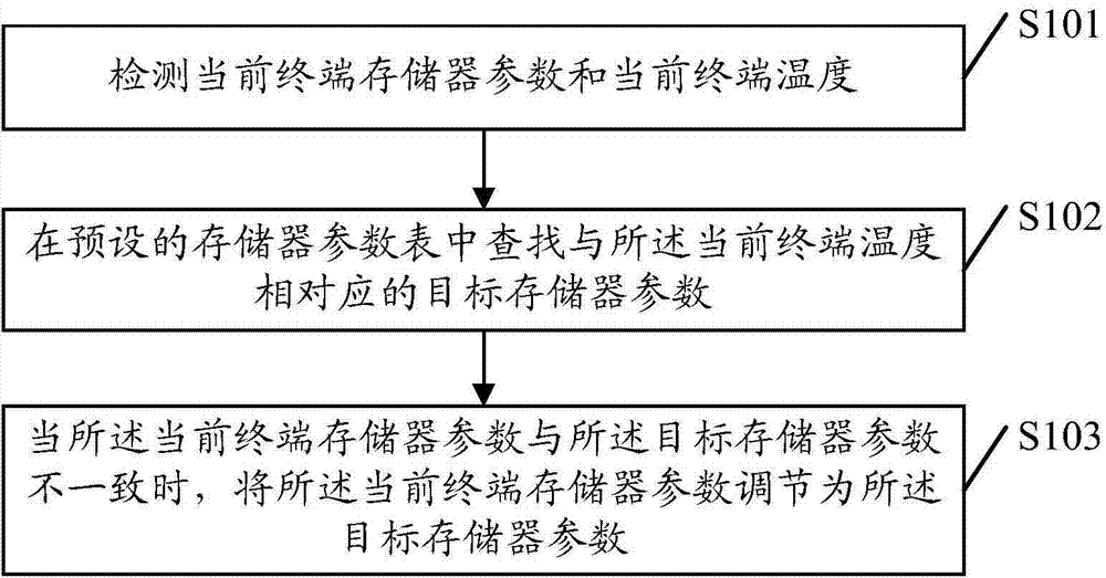 Memory parameter adjusting method and mobile terminal