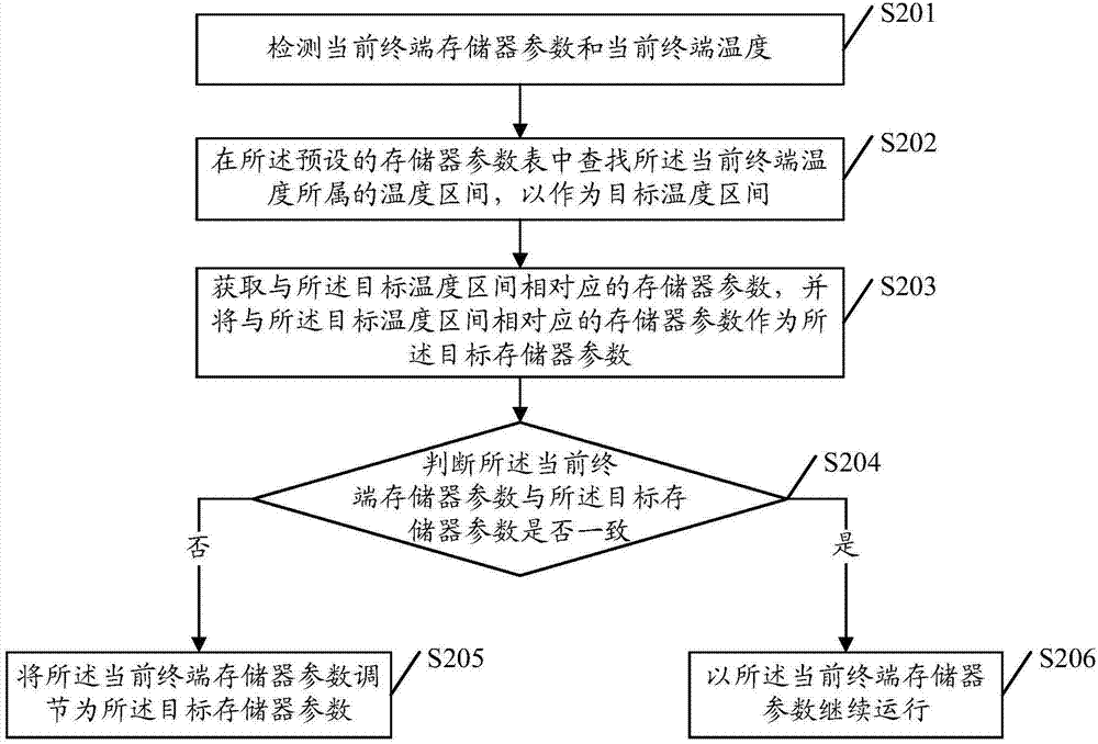 Memory parameter adjusting method and mobile terminal