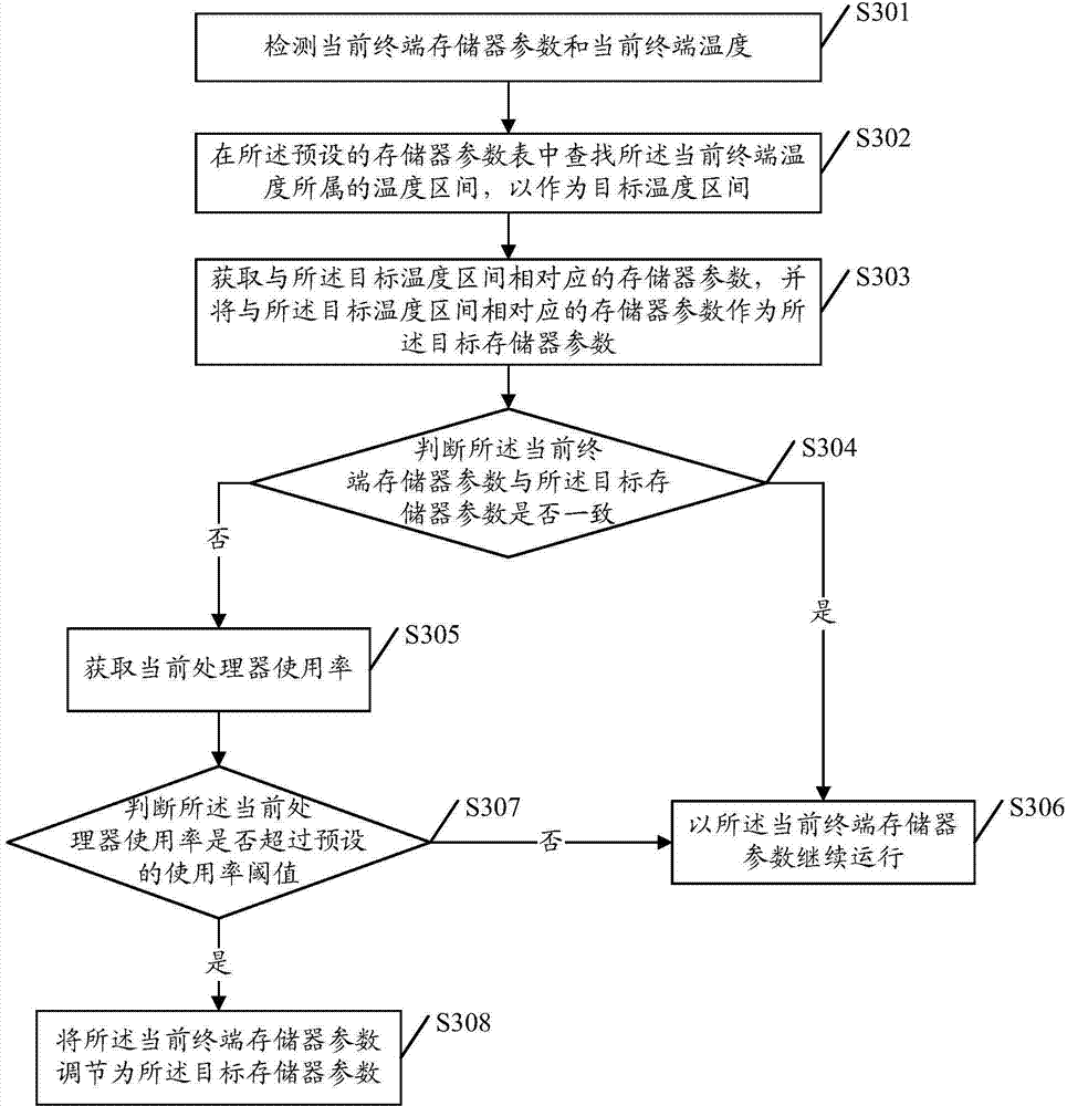 Memory parameter adjusting method and mobile terminal