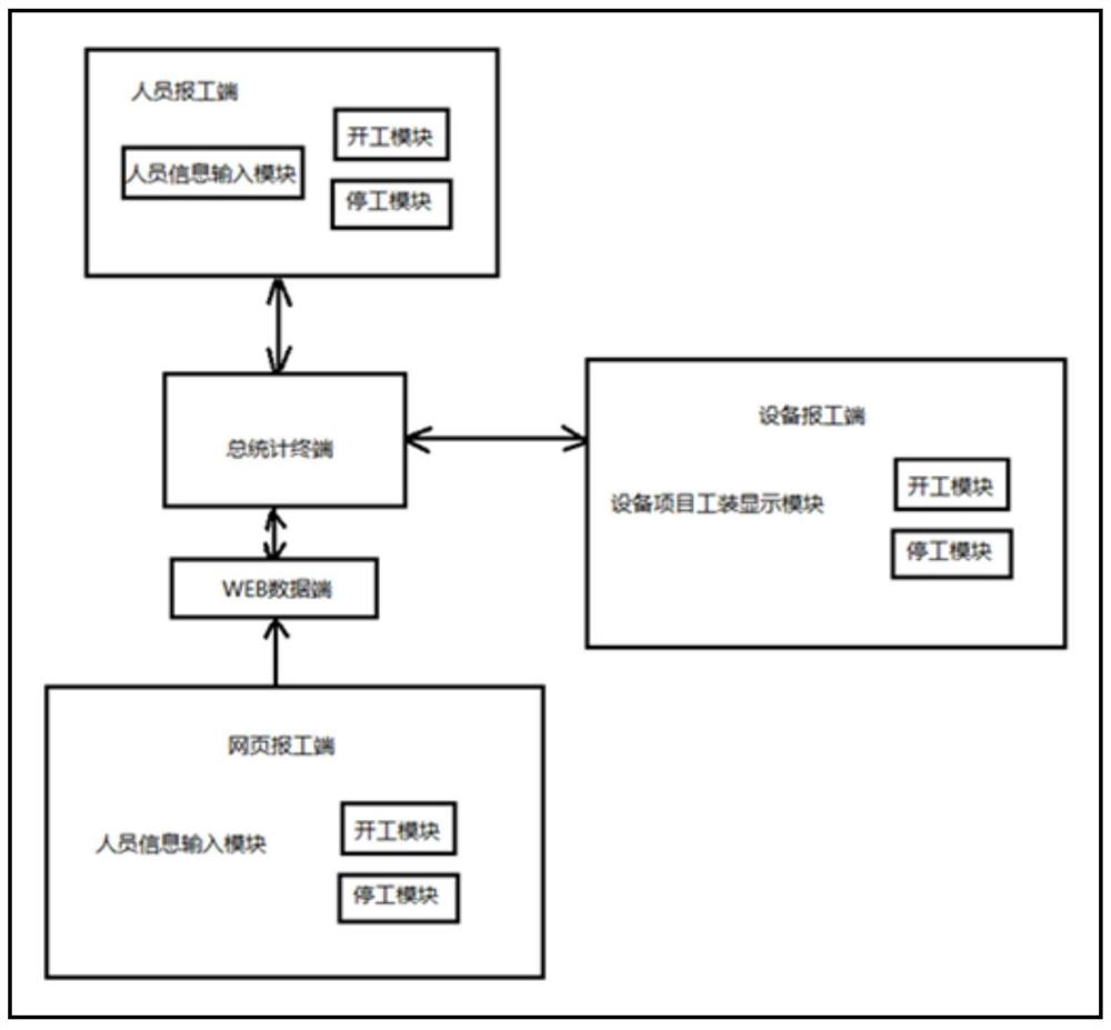 Production work reporting system, production work reporting method, electronic equipment and readable storage medium