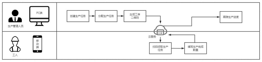 Production work reporting system, production work reporting method, electronic equipment and readable storage medium