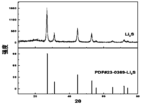 Method for synthesizing lithium sulfide