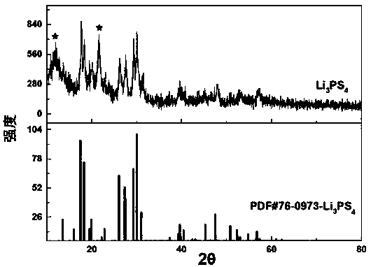 Method for synthesizing lithium sulfide