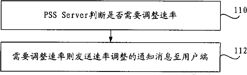 Rate adaption method, device and system