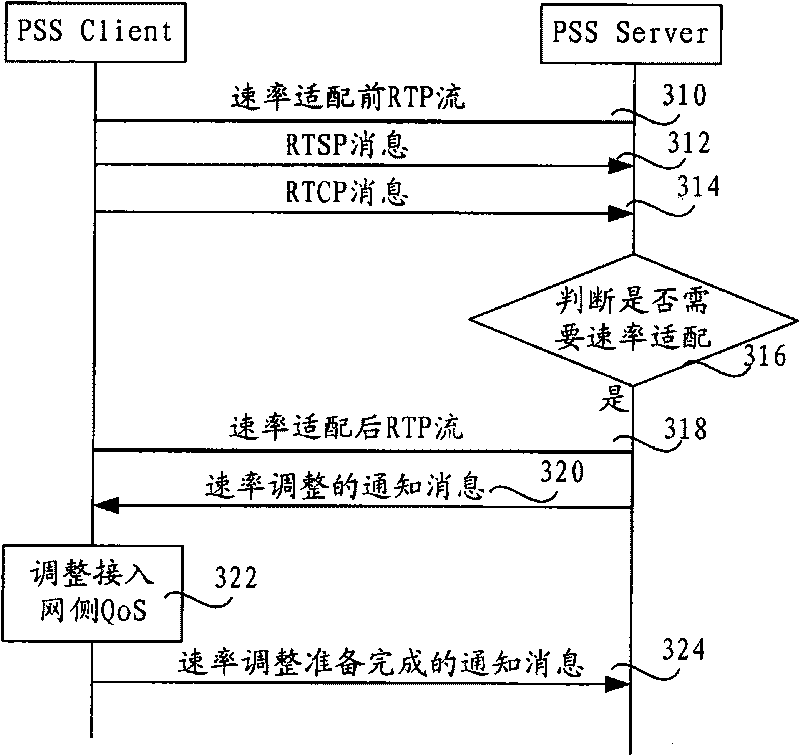 Rate adaption method, device and system