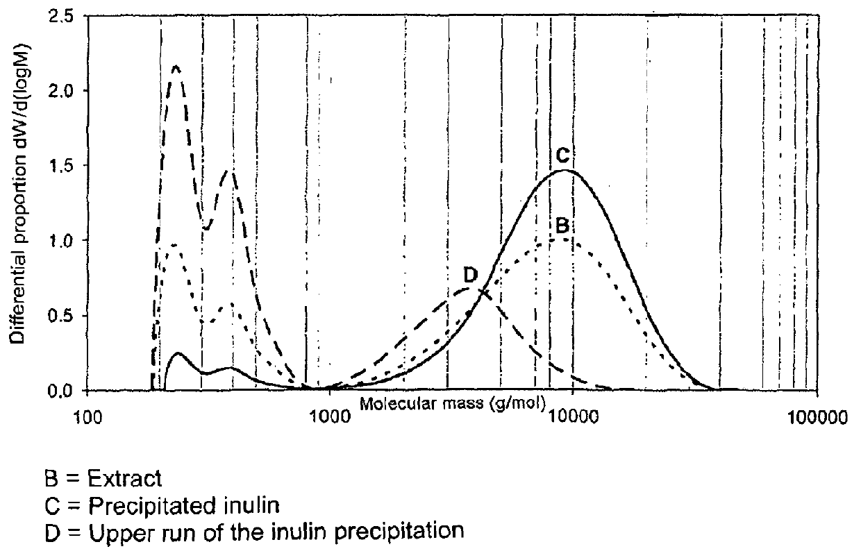 Inulin of very high chain length