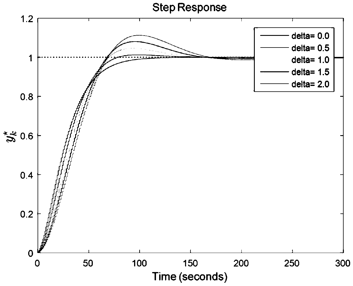 Progressive setting method for PID parameters