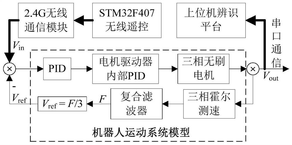 Identification method of robot motion system based on quasi-model calibrated Kalman filter