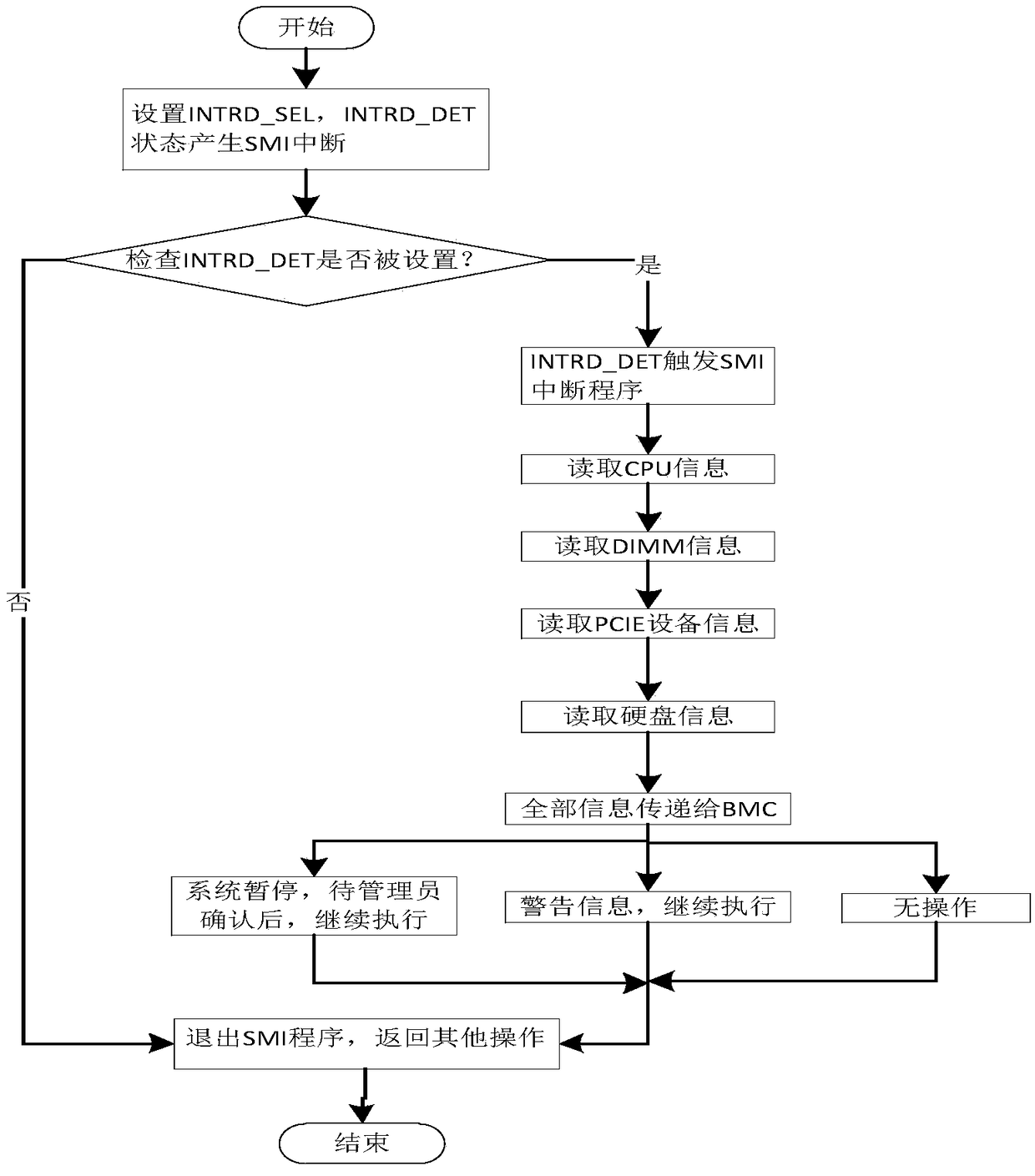 An alarm method for hardware configuration changes