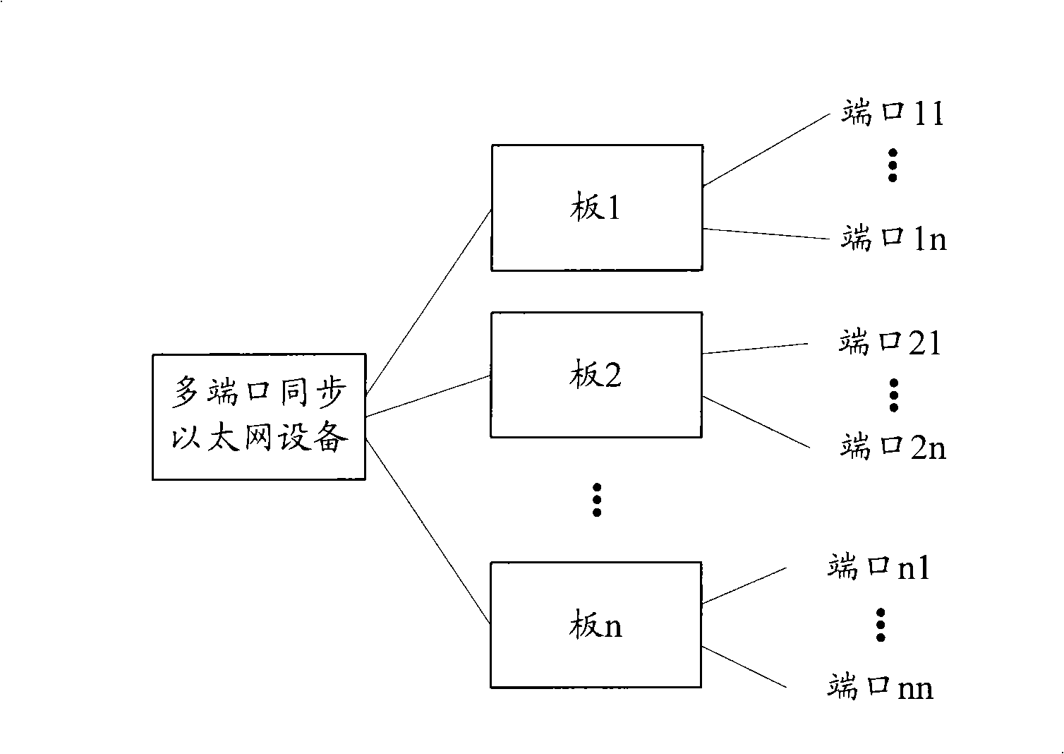 Clock synchronization method and system of multiport synchronization Ethernet equipment