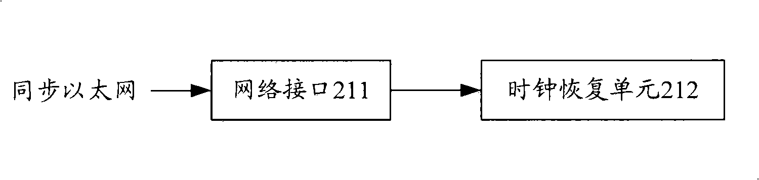 Clock synchronization method and system of multiport synchronization Ethernet equipment