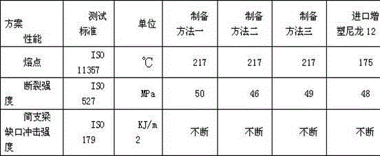 Toughened plasticized nylon 612 composite material and preparation method and applications thereof