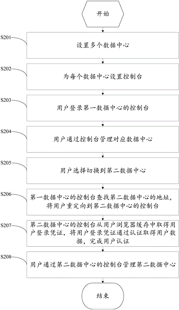 Multi-data center management method and system