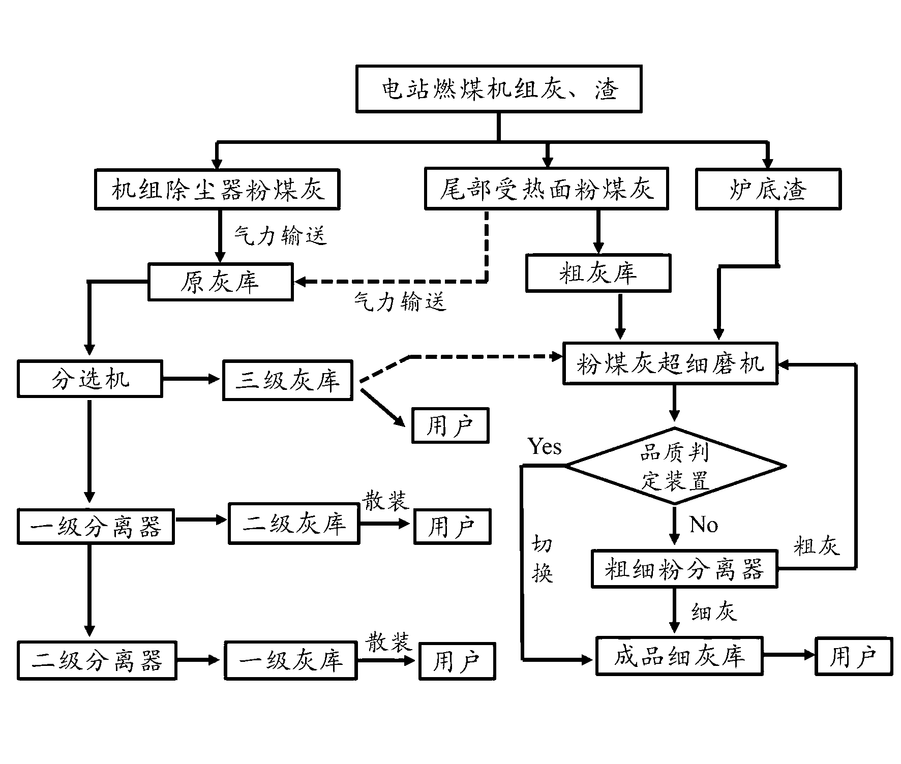 System and method for efficiently and economically processing coal ash and bottom slag of coal-fired units of power plants