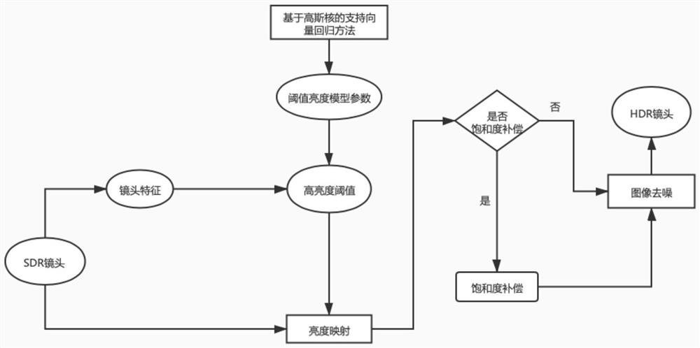 SDR to HDR conversion method