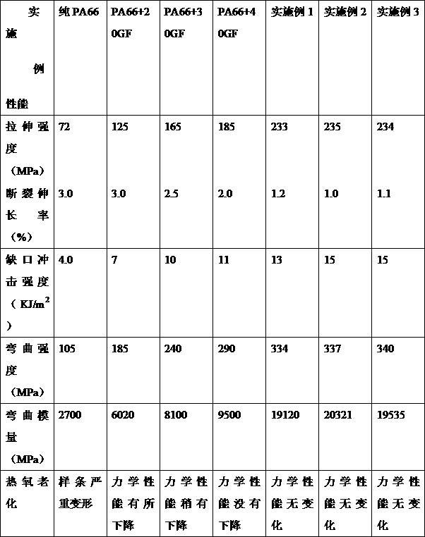 High-content glass fibre-enhanced nylon 66 composite material and preparation method thereof