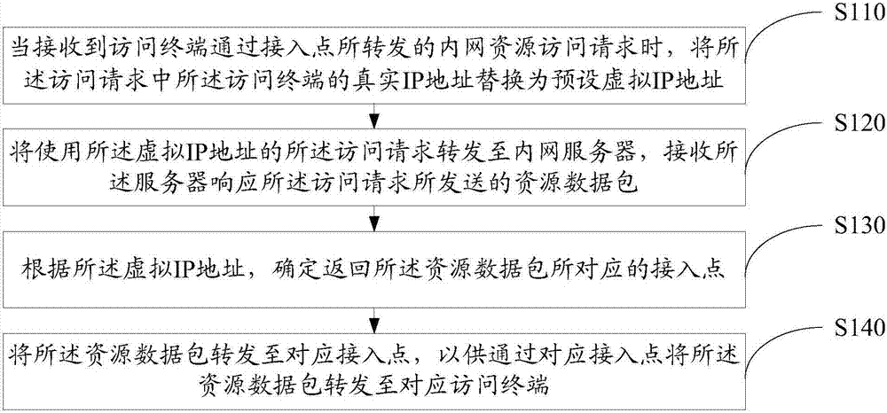 Internal network resource access method and apparatus based on VPN (Virtual Private Network)