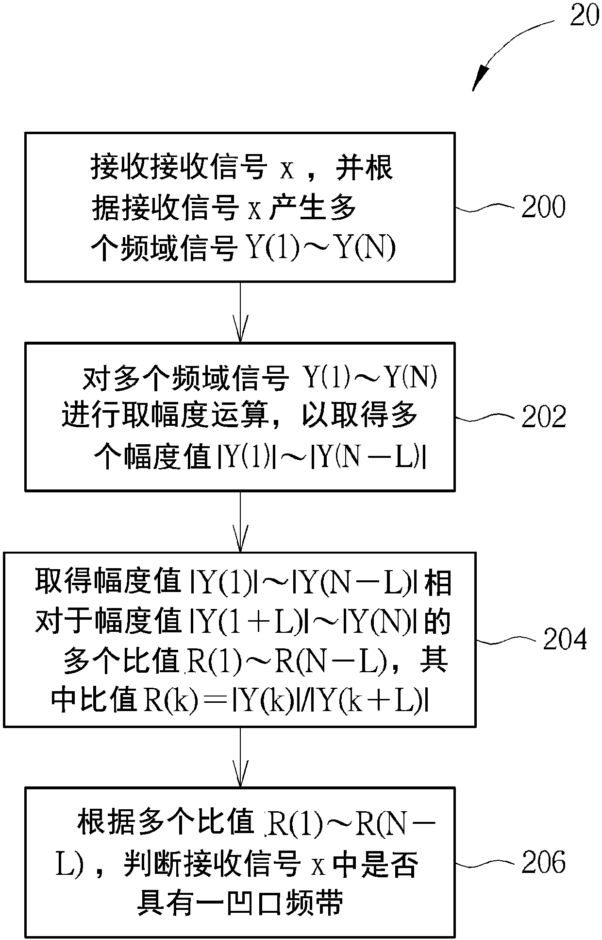 Detection method of detecting notch band and detection apparatus thereof