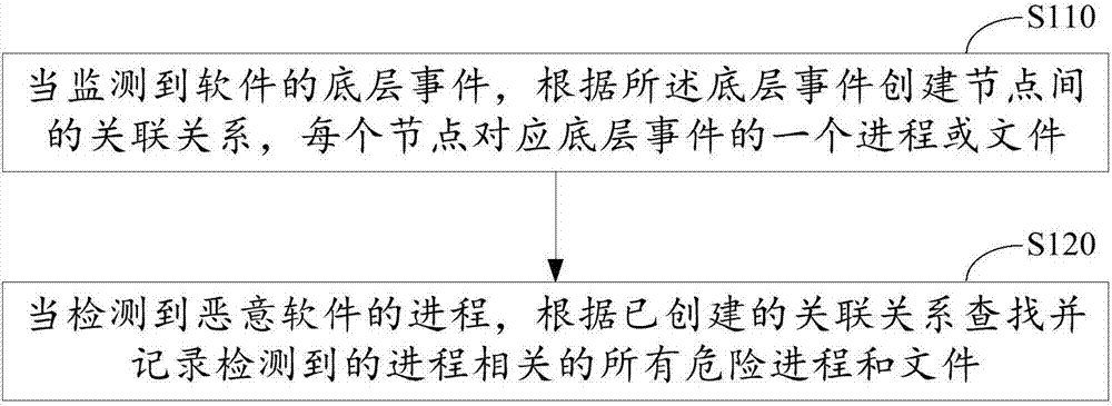 Threat tracing method and device of malware