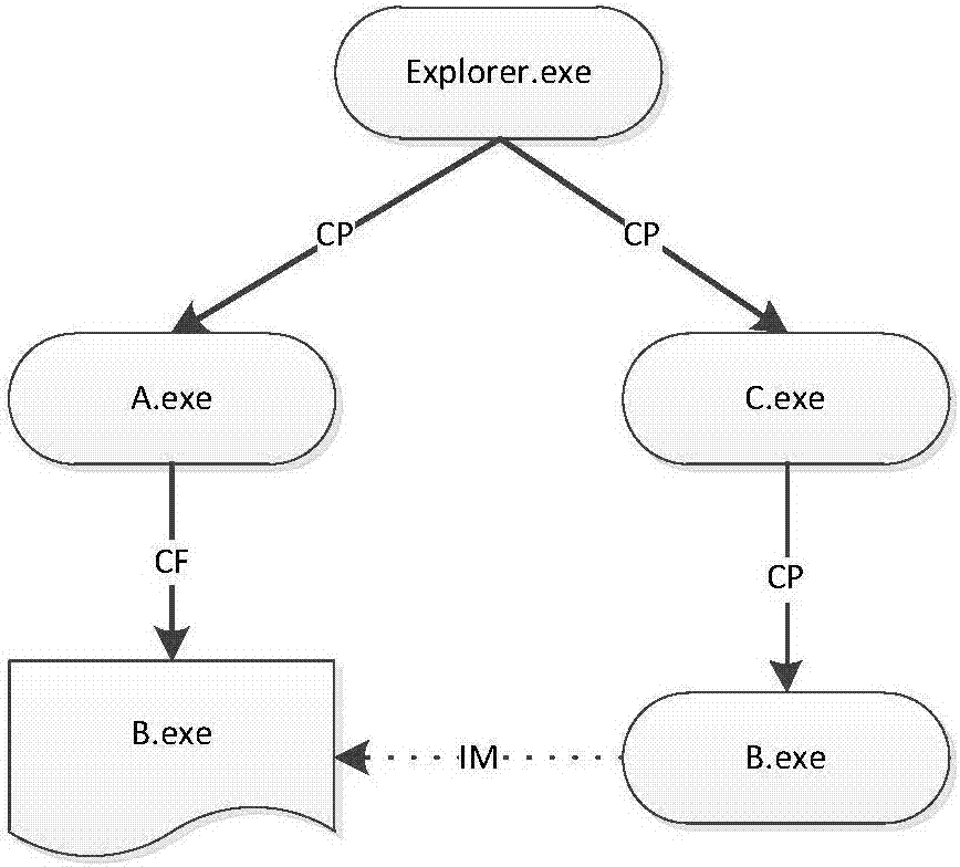 Threat tracing method and device of malware