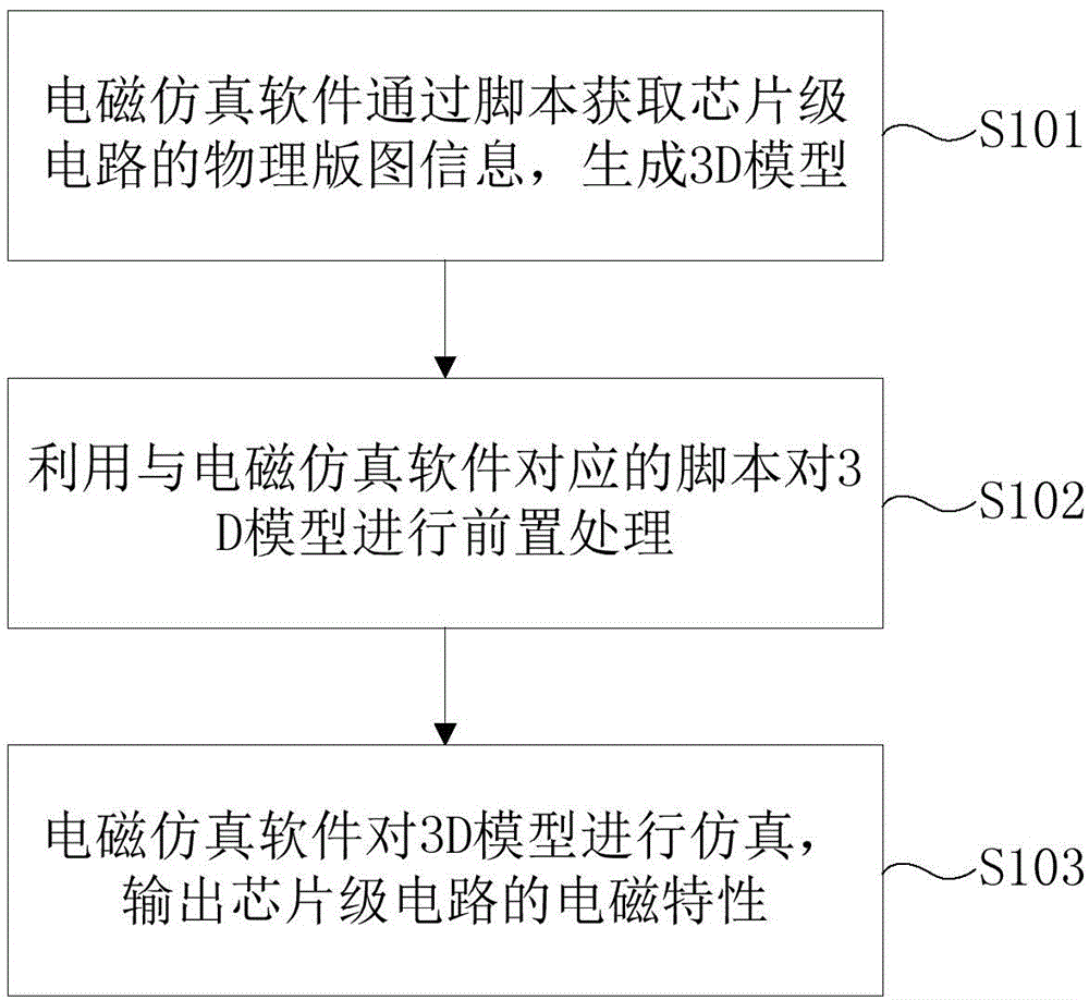 Method and device for acquiring electromagnetic radiation characteristic of chip-scale circuit by adopting electromagnetic simulation software