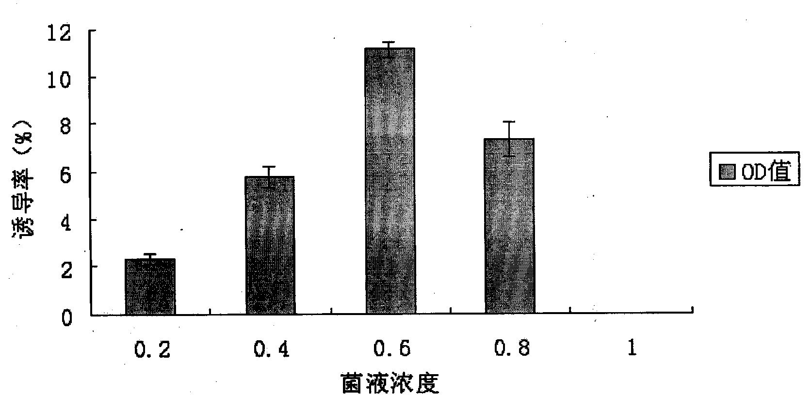 Research method for American ginseng hairy root induction and plant regeneration