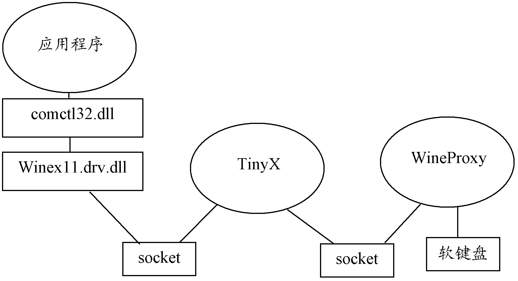 Method for integrating soft keyboard input of Wine and Android mobile phone