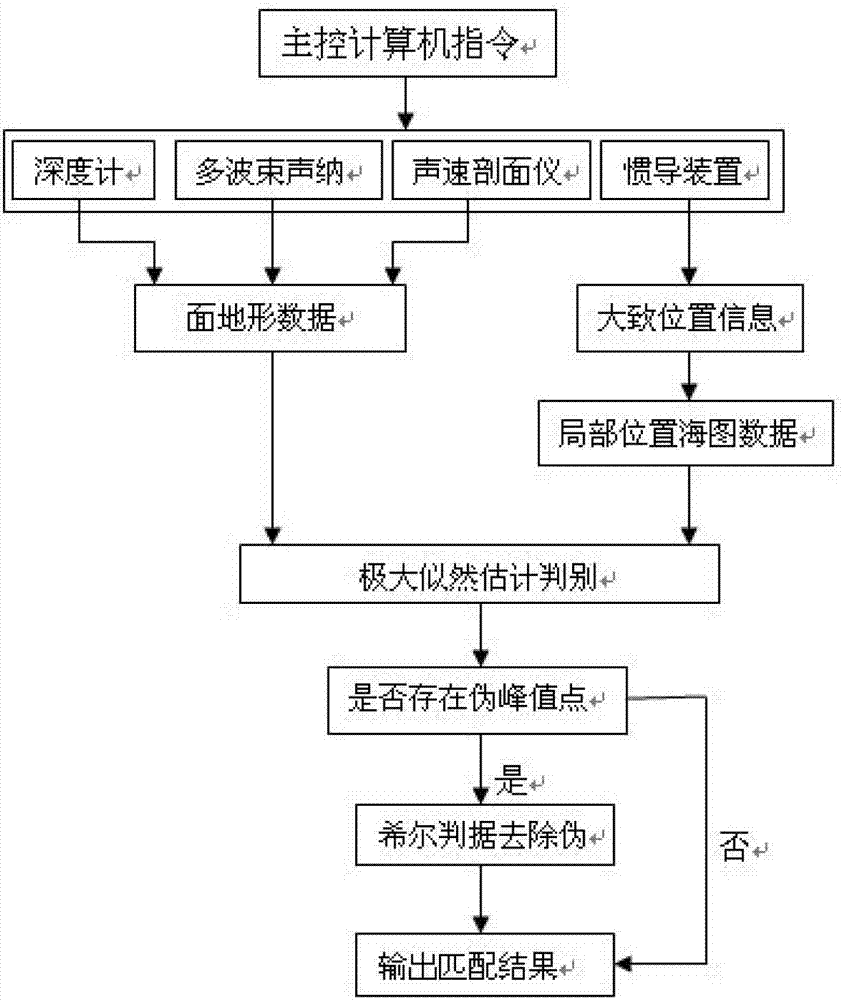 Method for navigating underwater robot by matching surface terrain