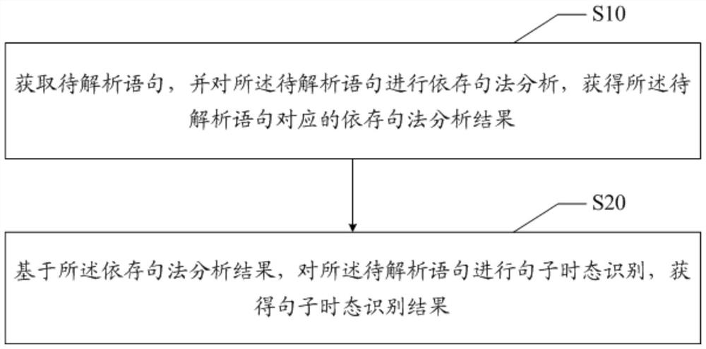 Sentence tense recognition method and equipment based on dependency syntax and readable storage medium