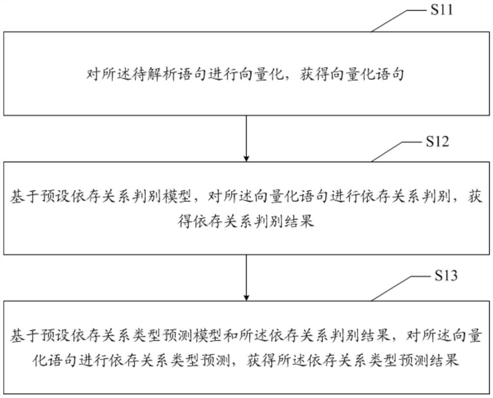 Sentence tense recognition method and equipment based on dependency syntax and readable storage medium