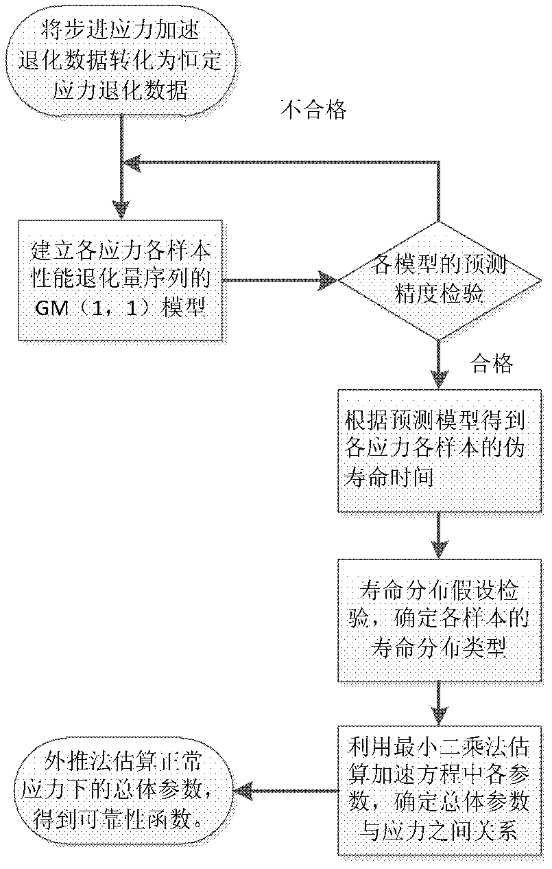 Step stress accelerated degradation data assessment method based on gray prediction models