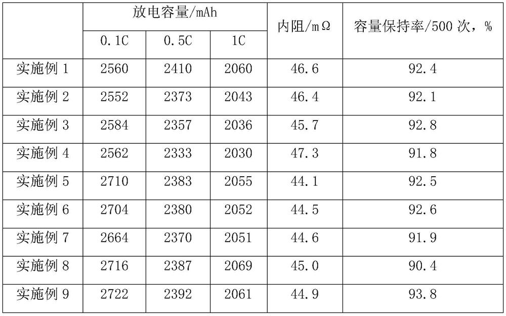 Cylindrical lithium-ion battery and its manufacturing process