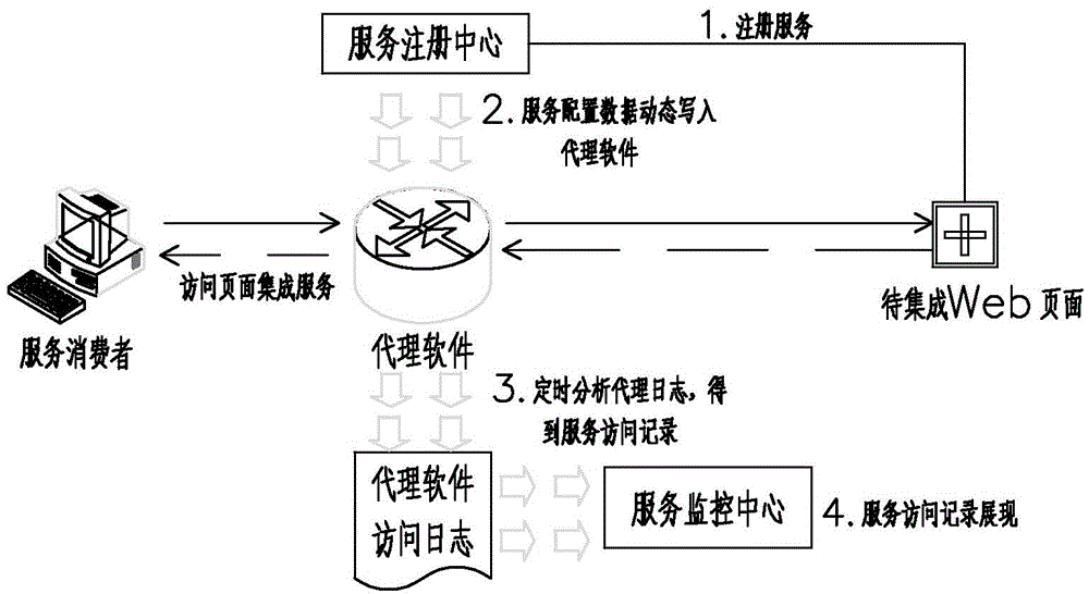 Method for integrating Web page as service for registration and monitoring