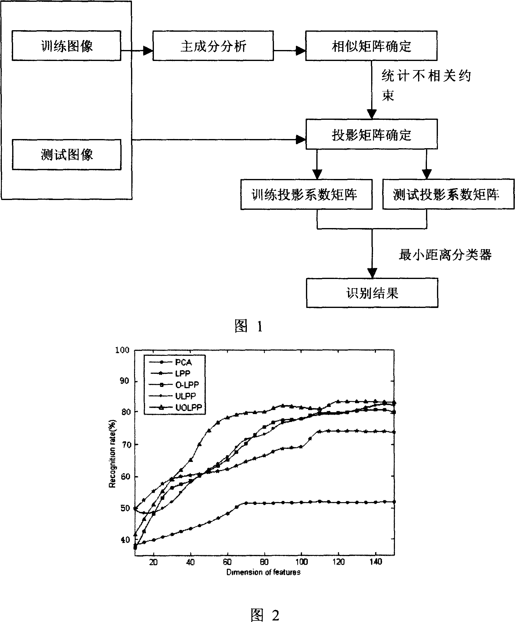 Human-face identification method of local-keep mapping based on statistic non-relative and orthogoual characteristics