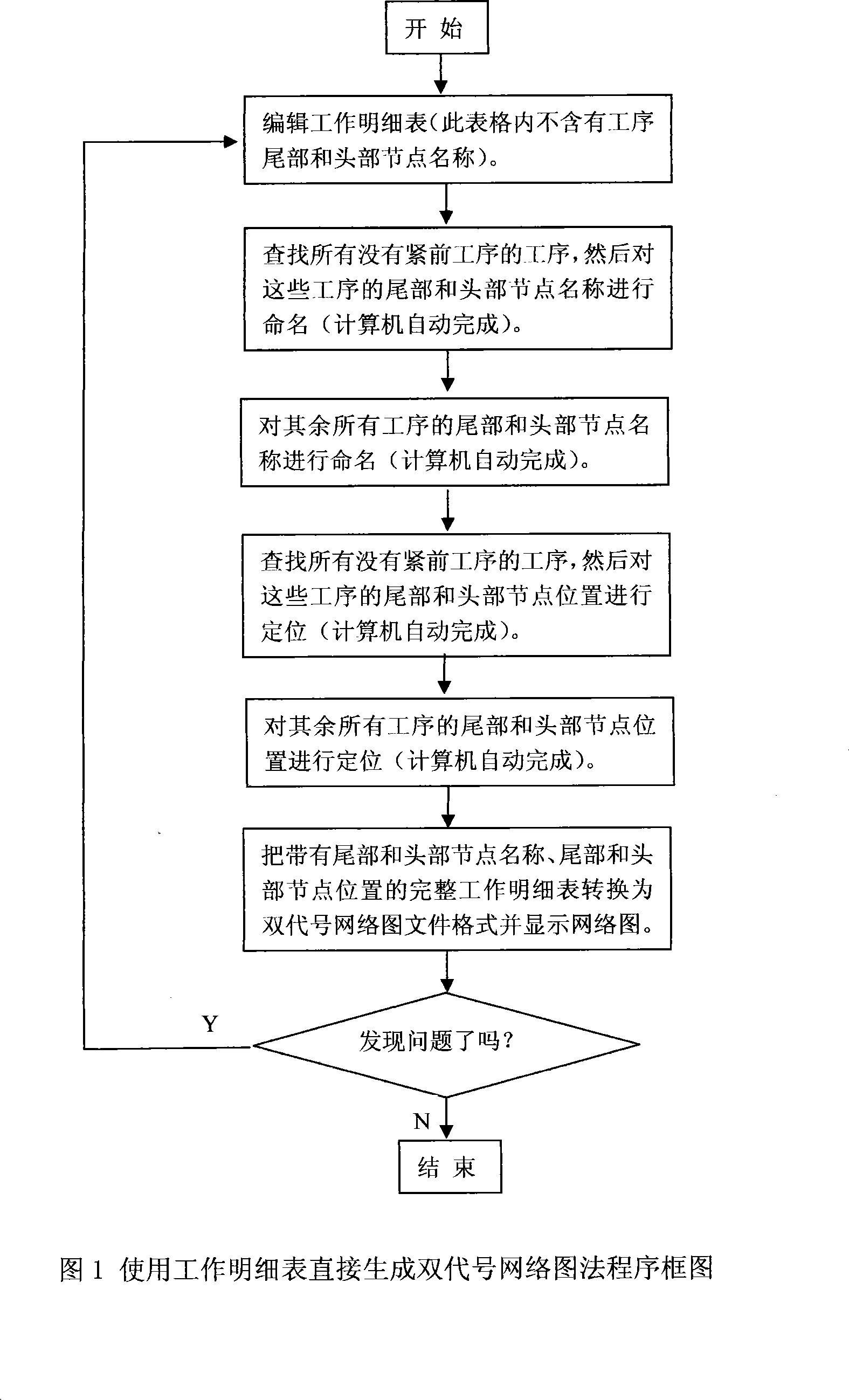 Direct generation for double symbol network chart subsystem using work part list