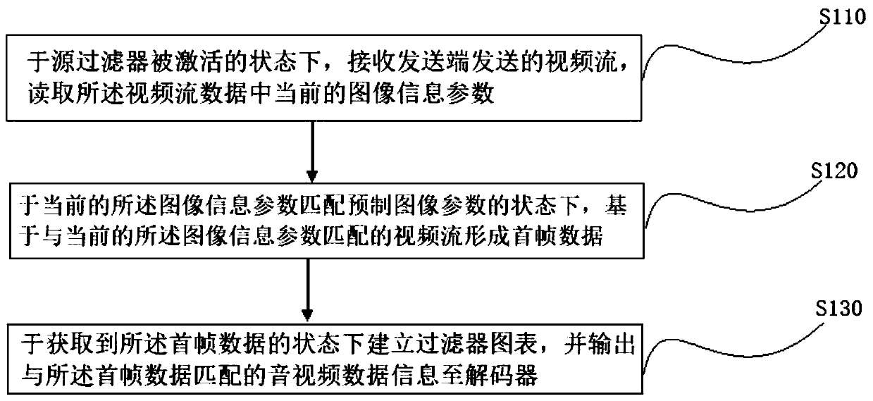 Information output method and system based on H.265 protocol distributed system