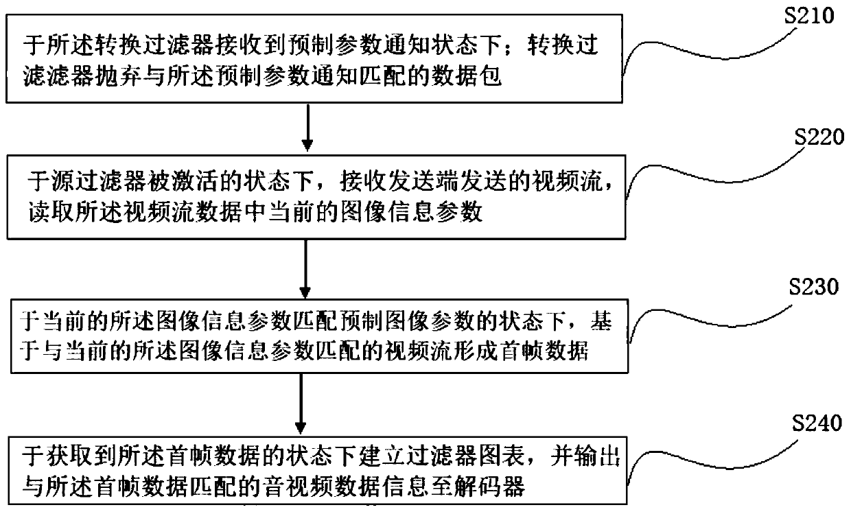 Information output method and system based on H.265 protocol distributed system