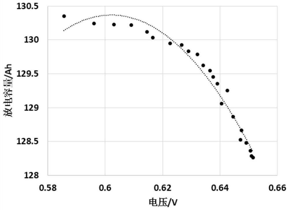 Method for predicting cycle life of lithium ion battery