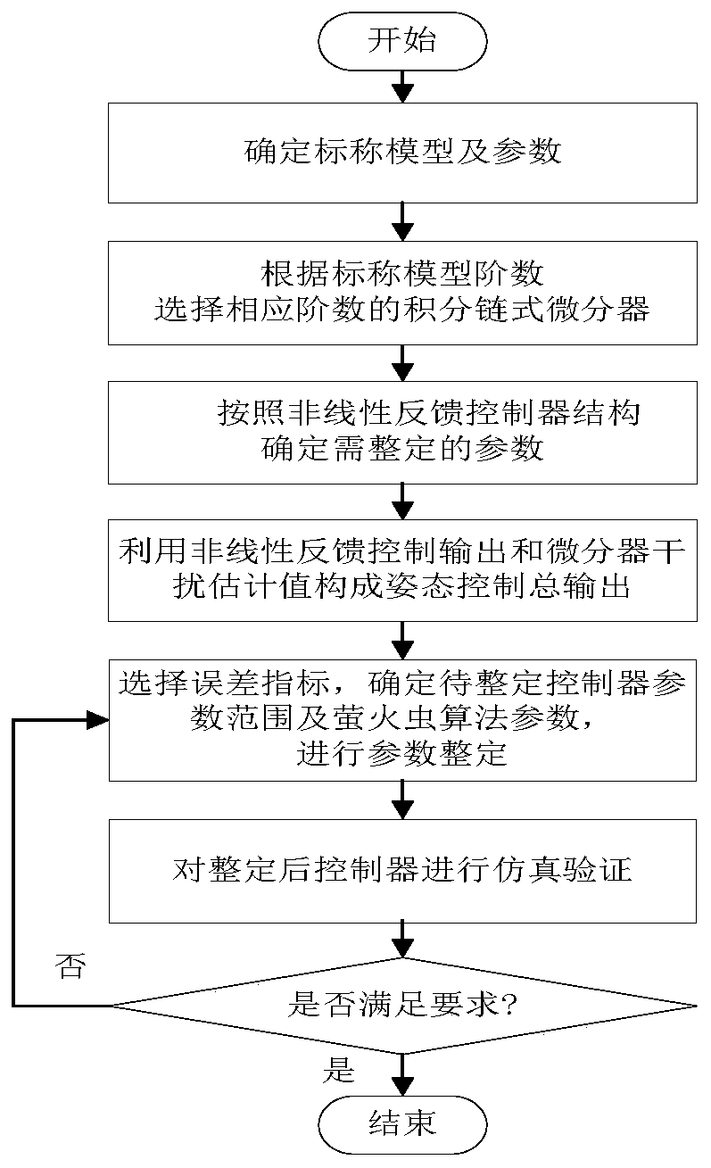 An Aircraft Attitude Control Method Based on Nonlinear Feedback and Differential Tracking