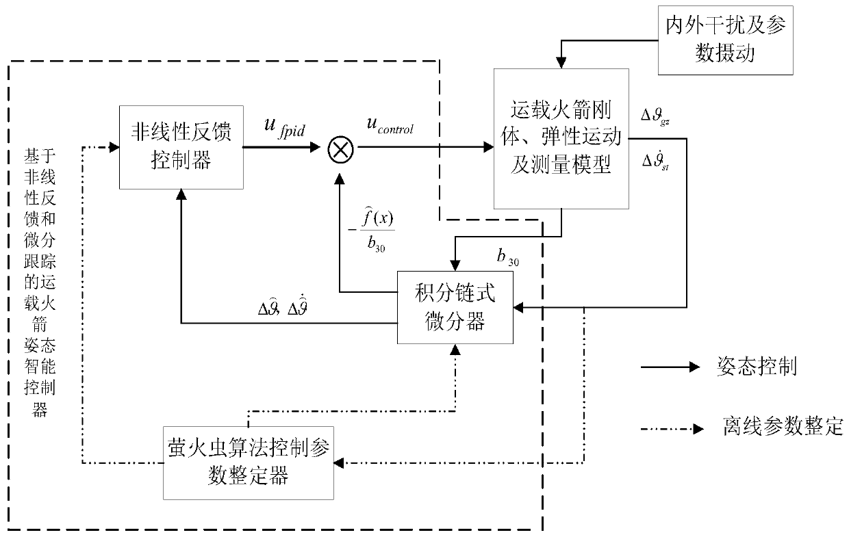 An Aircraft Attitude Control Method Based on Nonlinear Feedback and Differential Tracking